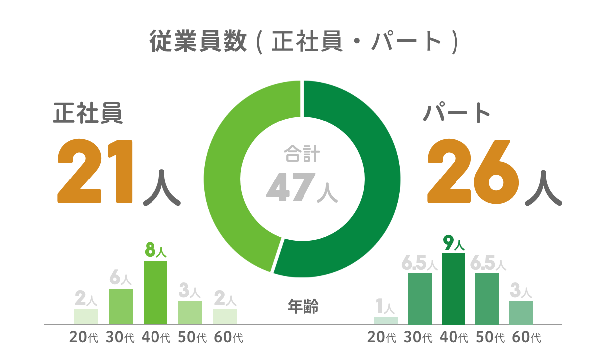 従業員数