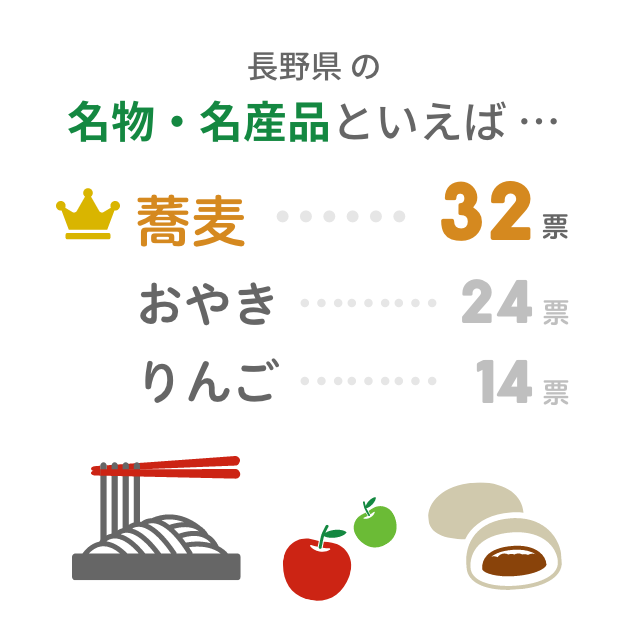 長野の名物、名産品とえいば?