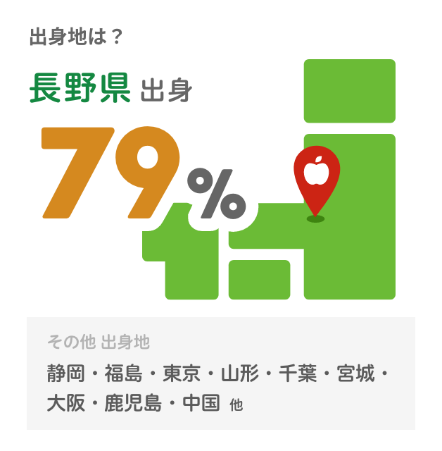 出身地はどこ?