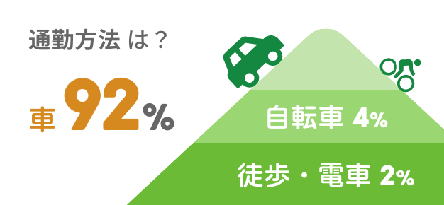 通勤方法は?