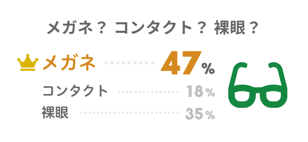 眼鏡、コンタクト、裸眼の割合