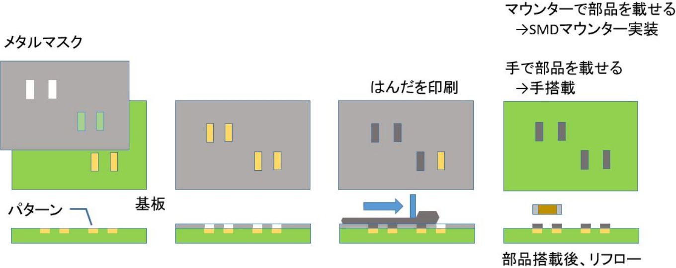 はんだ印刷作業の流れ